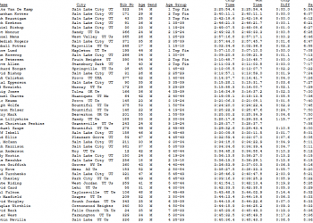 Deseret News Classic Overall Finish List