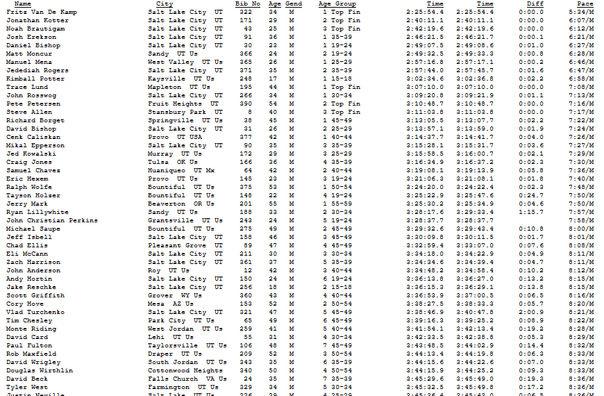 Deseret News Classic Overall Finish List