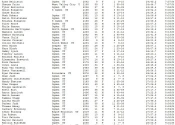 Shadow Valley Elementry 5K 5K Overall Finish List May 02, 2015
