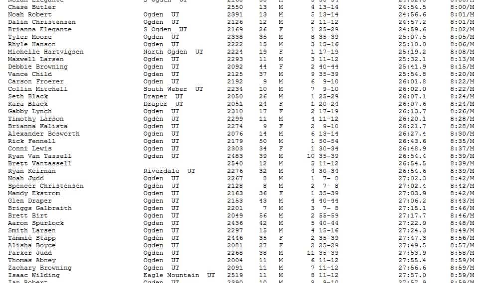 Shadow Valley Elementry 5K 5K Overall Finish List May 02, 2015