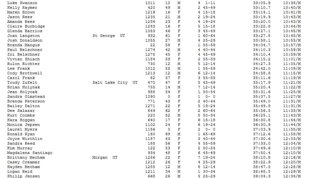 Bryce Canyon 5K Overall Finish List July 11, 2015
