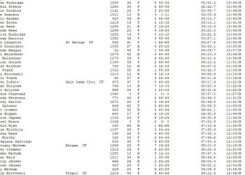 Bryce Canyon 5K Overall Finish List July 11, 2015
