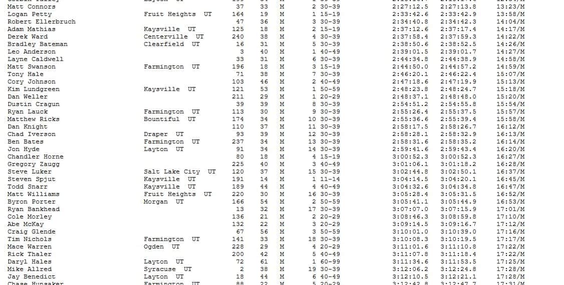 Bair Gutsman Bair Gutsman Overall Finish List August 06, 2011