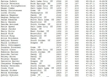 Deseret News Marathon and 10K 10K July 24, 2008