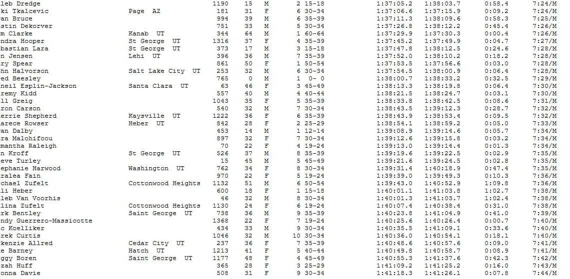 Bryce Canyon Half Marathon Overall Finish List July 12, 2014