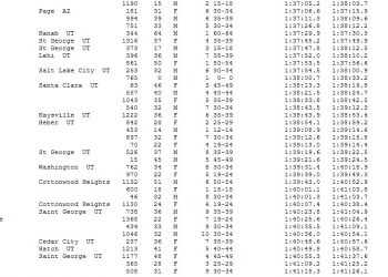 Bryce Canyon Half Marathon Overall Finish List July 12, 2014
