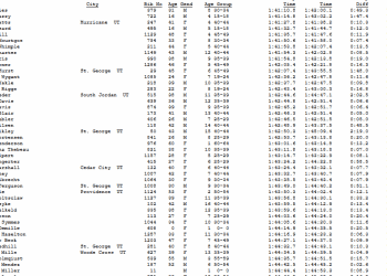Bryce Canyon Half Marathon Overall Finish List
