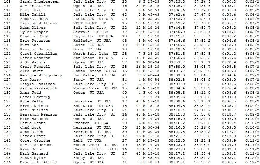 Deseret News Overall Finish List July 24, 2009