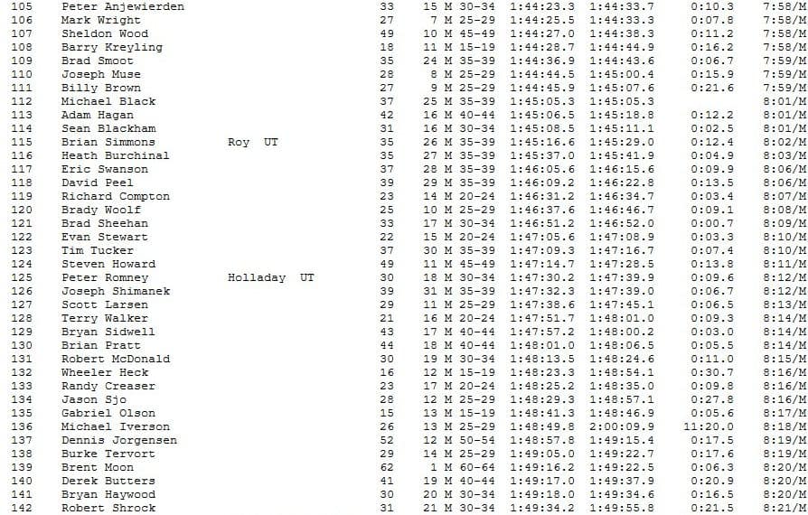 Snow Canyon Mens 1/2 Marathon November 07, 2009
