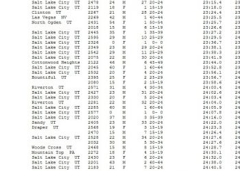 University of Utah Young Alumni 5K Overall September 27, 2014