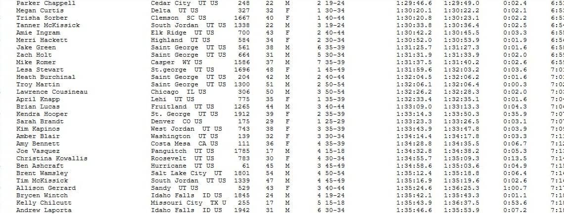 Bryce Canyon Half Marathon Overall Finish List July 09, 2016