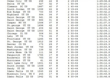 Bryce Canyon Half Marathon Overall Finish List July 09, 2016