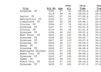 Syracuse Turkey Trot 5K Age Group Results November 20, 2010