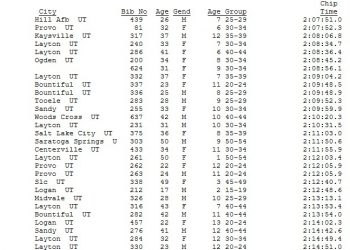 Layton Half Marathon Overall Finish List September 29, 2012
