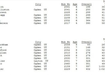 Shadow Valley Elementry 5K 5K Age Group Results May 02, 2015